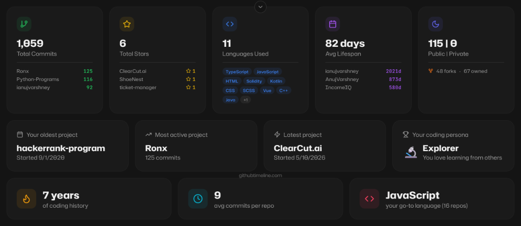 Anuj Varshney GitHub Stats Summary