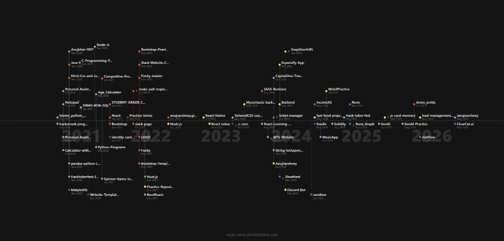 Anuj Varshney GitHub Repository Timeline